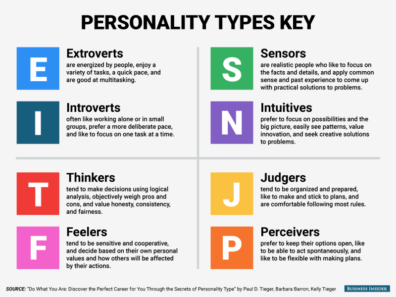 Myers Briggs